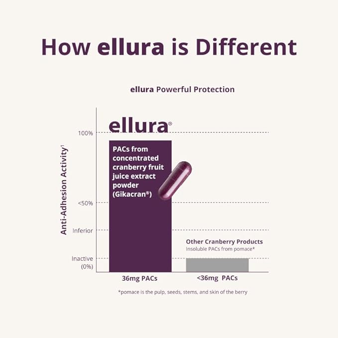 ellura 36mg Clinically Proven Soluble, Bioactive PACs – 100% Concentrated Cranberry Fruit Juice Extract, for UTI Support & Urinary Tract Health, 30 Capsules.
