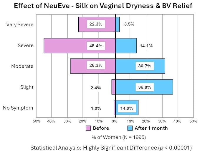 NeuEve Silk Age 55+ Vaginal Suppositories for Menopause Relief, Vaginal Dryness, Irritation & Itching, with All-Natural Ingredients, Phase 1 | 8 Count | 1-Month Supply