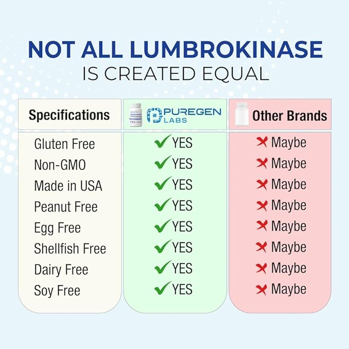 Puregen Labs Lumbrokinase 40mg per Capsule High Potency Supplement | High Activity Lumbrokinase Enzymes | No Harmful Additives | Non-GMO | Gluten Free | Made in USA - Total 120 Vegetarian Capsules