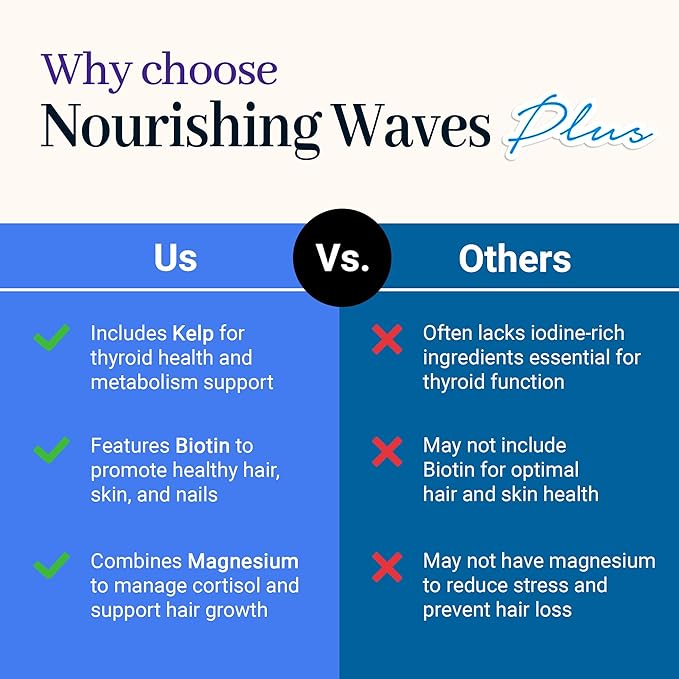 Nourishing Waves Plus - Thyroid Support Supplement with Kelp, Iodine, Selenium & Biotin - Vitamin B Complex (B1, B3, B6) for Healthy Hair, Skin & Nails for Men & Women, Prevent Hair Loss - 60 Capsules