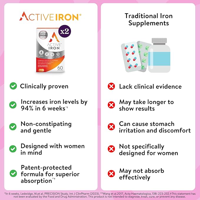 Iron Supplement 25mg – Clinically Proven to Increase Iron & Energy Levels – Gentle, Non-Constipating, Highly Absorbed – 120 Capsules