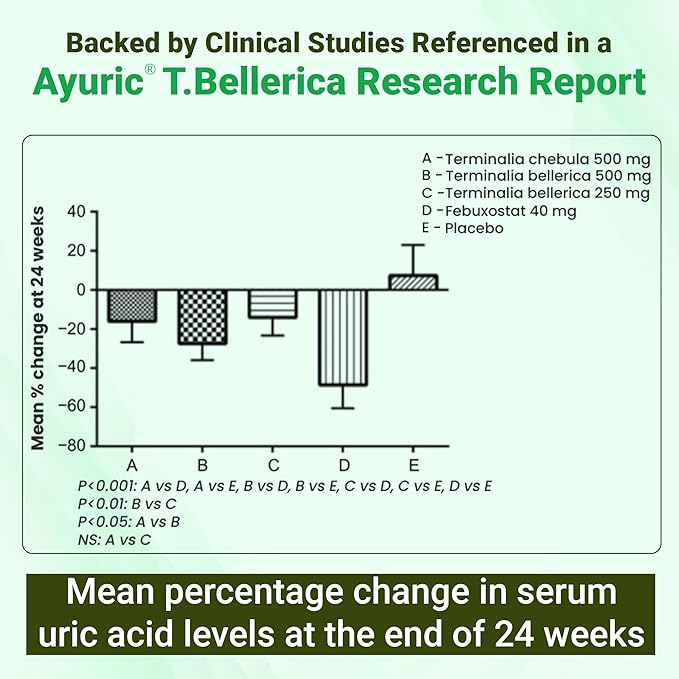 BBETTER UricUrja โ Ayurvedic Supplement Uric Acid Support โ Made Using Ayuricยฎ โ Lab-Tested Herbal Capsules -120 Capsules