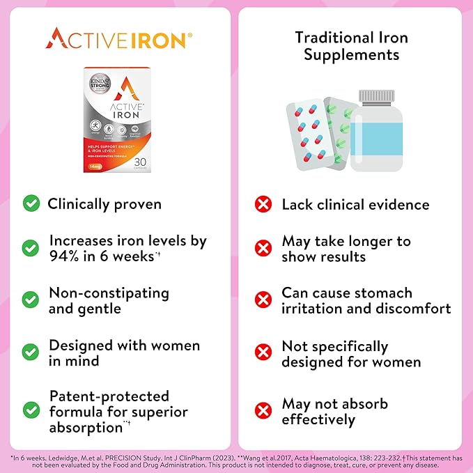 Iron Supplement 25mg – Clinically Proven to Increase Iron & Energy Levels – Gentle, Non-Constipating, Highly Absorbed – 30 Capsules