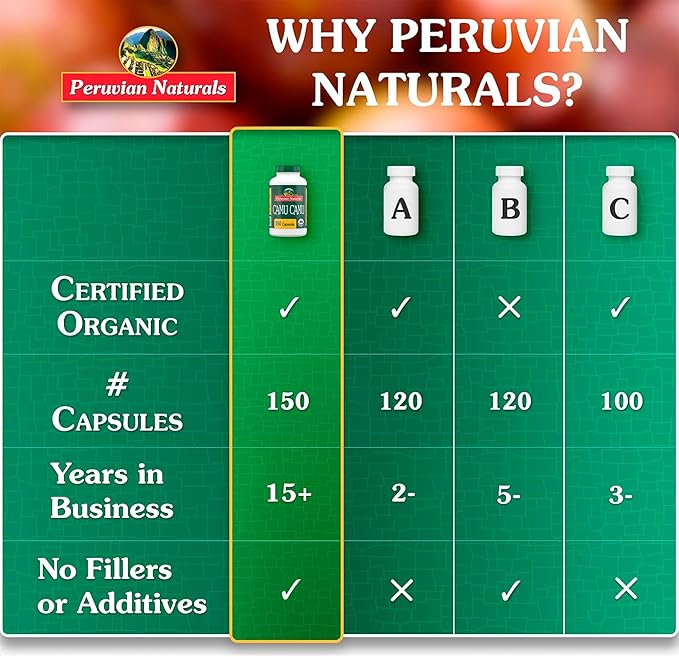 Peruvian Naturals Organic Vitamin C from Camu Camu Capsules 1,500mg - 300 Vegan Pills, Natural Vitamin C from Whole Food Camu Berry Organic, Non-GMO