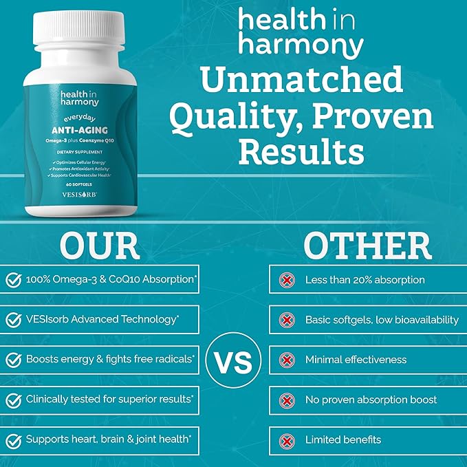 Everyday Anti-Aging Supplement - Omega 3 Fatty Acid Supplements + High Absorption Coq10 - Energy Supplements for Heart Health & Overall Vitality - Non GMO Softgels Powered by Vesisorb® (60 Ct)