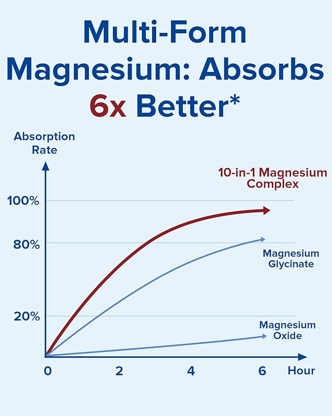 Terranics Magnesium Complex Supplement 420mg, 10-in-1 Full-Spectrum Formula, Glycinate, Citrate, Malate & More, Max Absorption, Bone and Heart Support, 240 Veggie Caps
