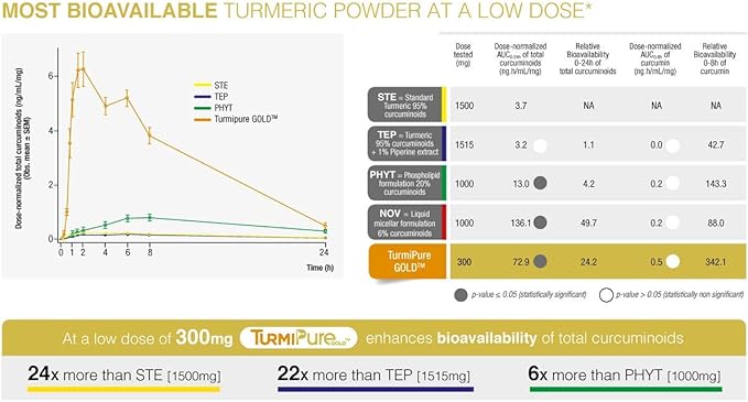 Turmeric Gold Caps with TurmiPure Turmeric Extract - 90 Servings - Highest Curcuminoid Bioavailability - Non-GMO, Vegan, Gluten-Free Turmeric Supplement …
