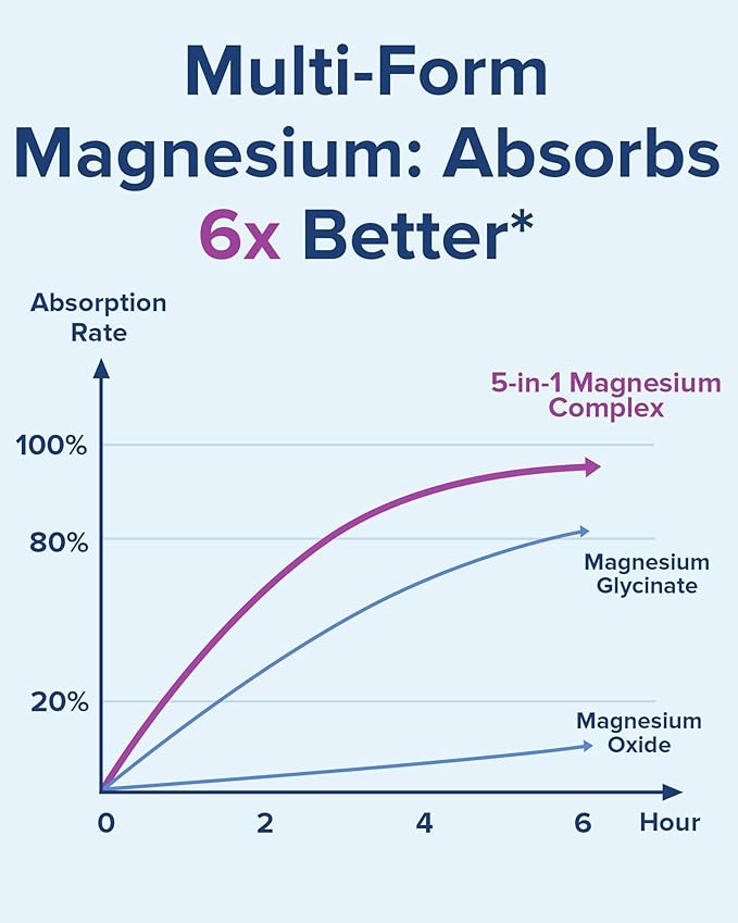 Terranics 5-in-1 Magnesium Complex Supplement 500mg - 5 Forms High Absorption Magnesium Glycinate Citrate Malate Aspartate Gluconate for Sleep Muscle Heart Health - Non-GMO 240 Vegan Capsules