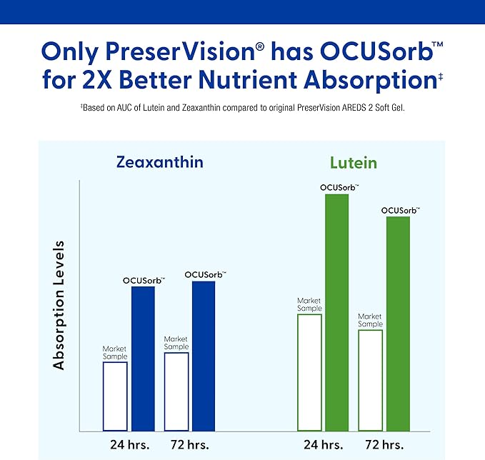 PreserVision AREDS 2 Eye Vitamins, #1 Eye Doctor Recommended Brand, Lutein and Zeaxanthin Supplement with Vitamin C, Vitamin E, Zinc, and Copper, 90 Softgels (Minigels)
