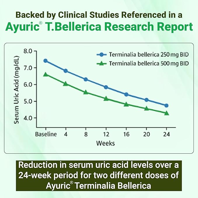BBETTER UricUrja – Ayurvedic Supplement Uric Acid Support – Made Using Ayuric® – Lab-Tested Herbal Capsules -120 Capsules