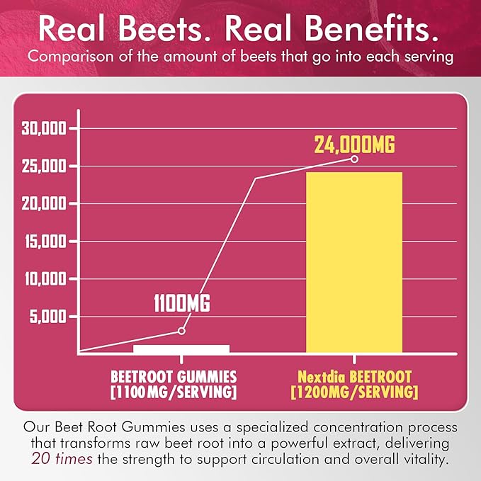 Beet Root Gummies & L-Arginine, Nitric Oxide Supplements for Men & Women w/Organic Beets, B1, B2, B3, B5, B6, Folate, B12 for Energy Boost & Circulation Support, Sugar Free, 120 Cts