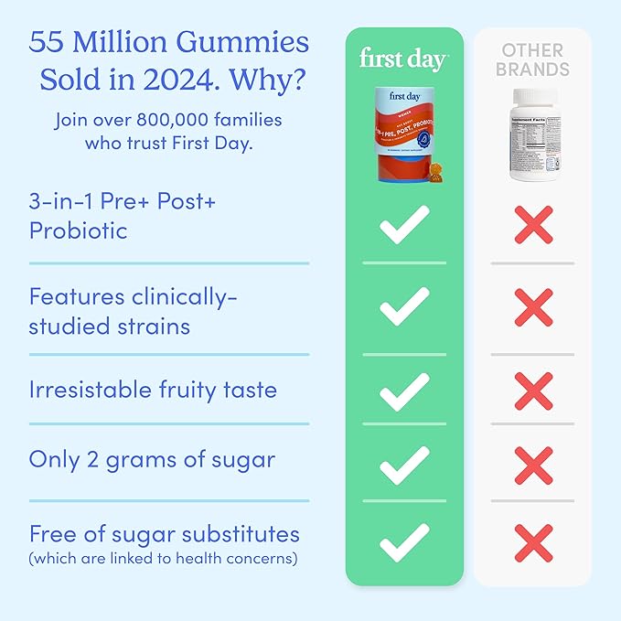 FIRST DAY Womens 3-in-1 Probiotic Gummies – Prebiotic + Probiotic + Postbiotic Supplement – Supports Digestive & Oral Health, Immune Function & Energy Levels – 30-Day Supply