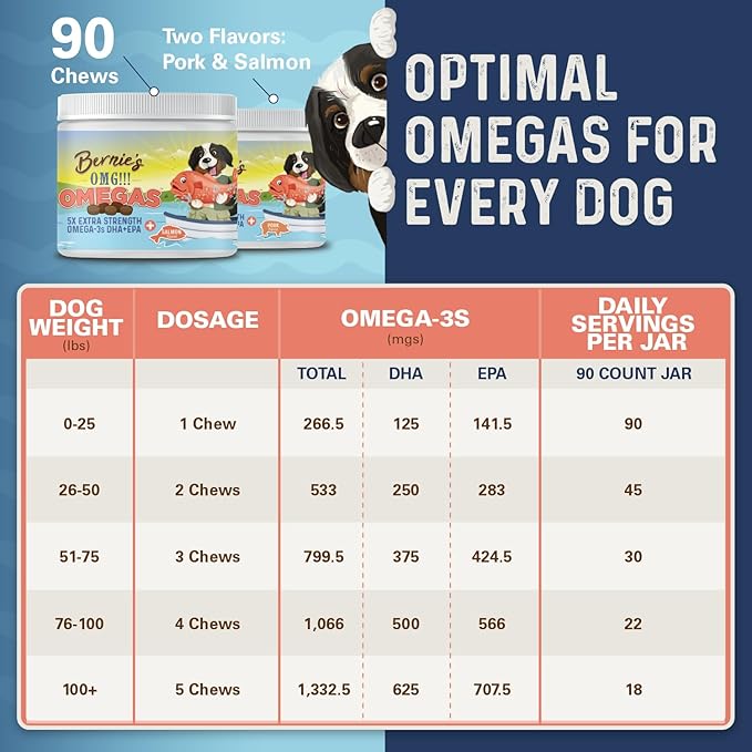 Bernie’s OMG! Omegas Chews for Dogs - 5X Extra Strength DHA+EPA, Fish Oil, Healthy Skin & Coat, Allergy Relief, Joint Supplement (Pork Flavor)