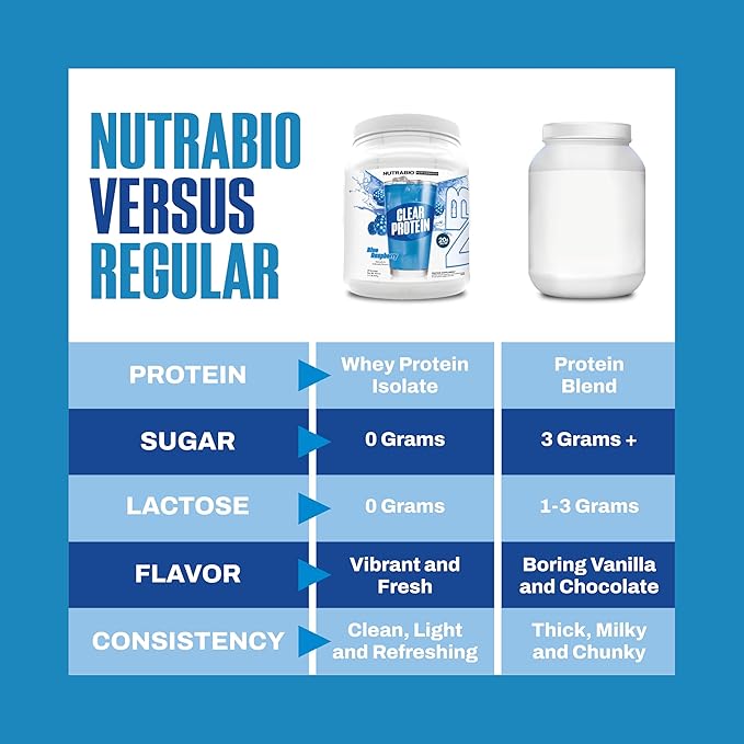 NutraBio Clear Protein Powder, Blue Raspberry - 20 Servings, 20g Clear Whey Protein Isolate, 0 Sugar, 0g Lactose, Refreshing Fruit Flavors, GLP1 Support - Bone Health - Muscle Post Workout Recovery